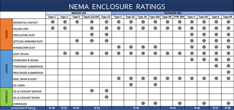 various types of electrical cable enclosure|nema 1 vs 3r enclosure.